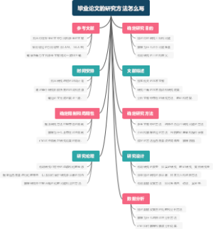毕业论文的研究方法怎么写