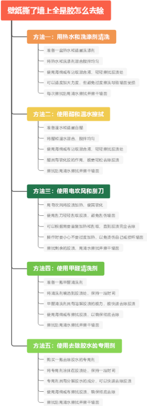 壁纸撕了墙上全是胶怎么去除