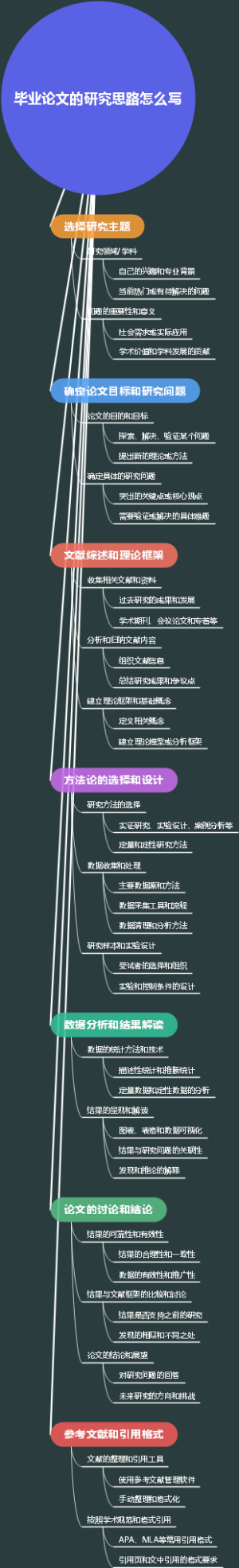毕业论文的研究思路怎么写