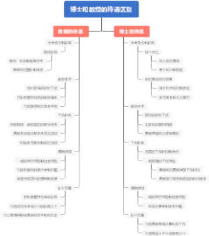 博士和教授的待遇区别