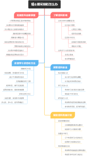 博士期间挂科怎么办