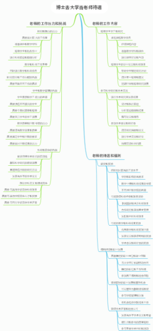 博士去大学当老师待遇