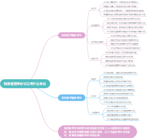 财务管理考研可以考什么专业