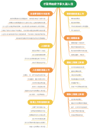才装修的房子多久能入住