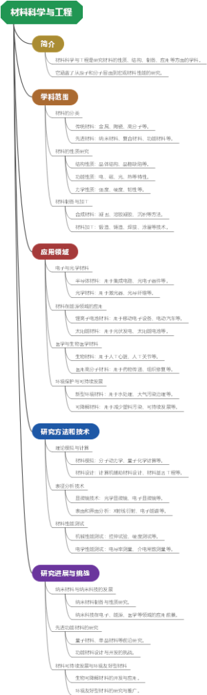 材料科学与工程