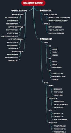 材料科学与工程考研