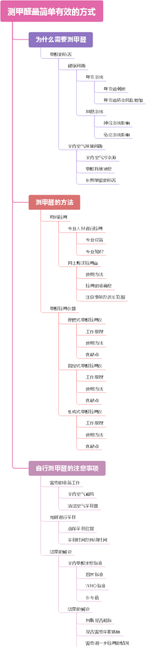 测甲醛最简单有效的方式