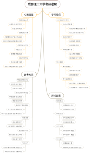 成都理工大学考研难度