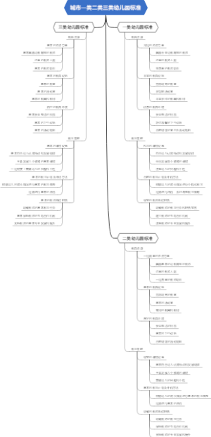 城市一类二类三类幼儿园标准