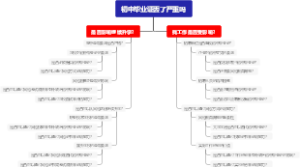 初中毕业证丢了严重吗