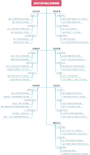 百年以来中国之变有哪些