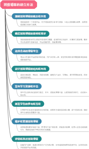 班级博客的建立方法
