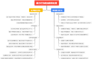 暴力行为的预防和处理