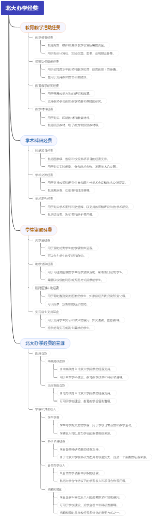 北大办学经费