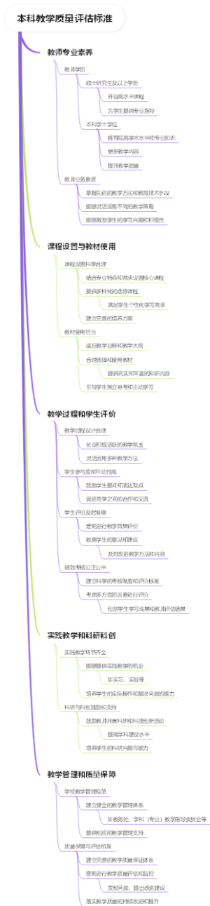 本科教学质量评估标准