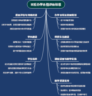 本科办学合格评估标准