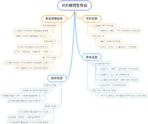 川大研究生专业