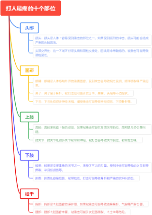 打人最疼的十个部位