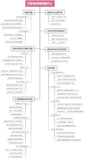 打算考研需要准备什么