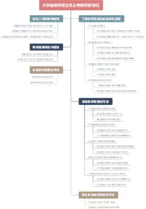 大学里非师范生怎么考教师资格证