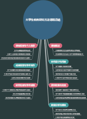大学生教育研究方法课程总结