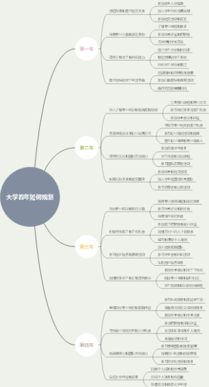 大学四年如何规划