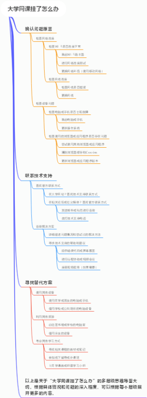 大学网课挂了怎么办