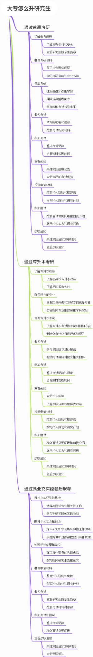 大专怎么升研究生