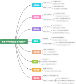 东京大学研究生留学申请条件