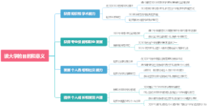 读大学的目的和意义