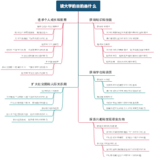 读大学的目的是什么