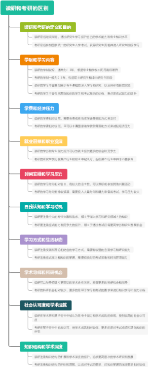读研和考研的区别