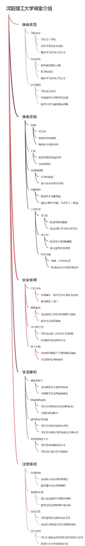 沈阳理工大学寝室介绍