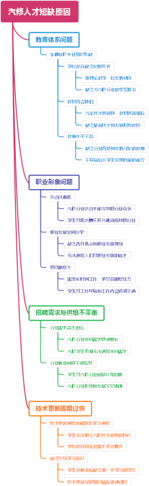 汽修人才短缺原因