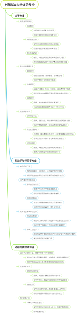 上海政法大学优势专业