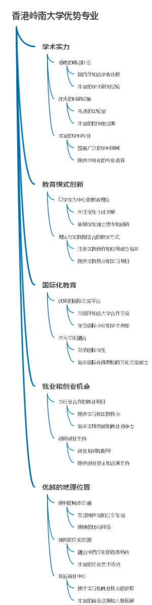 香港岭南大学优势专业