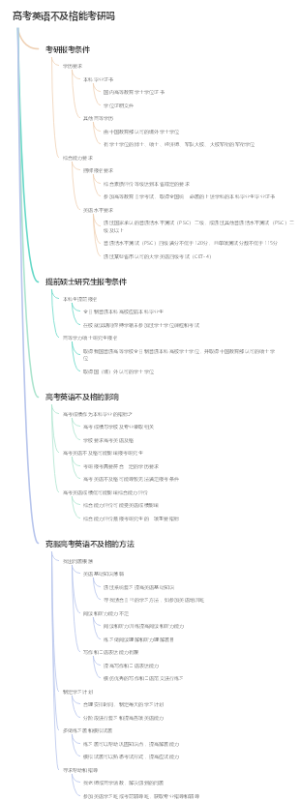 高考英语不及格能考研吗