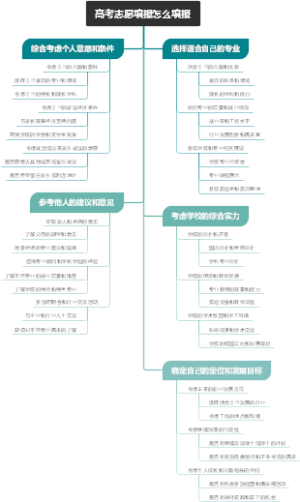 高考志愿填报怎么填报
