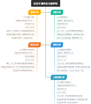 仅次于清华北大的学校
