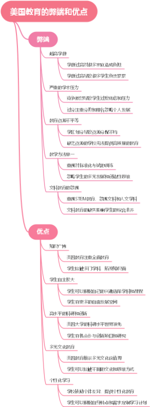 美国教育的弊端和优点