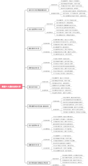 美国十大最安全的大学