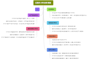 江西农大专业有哪些