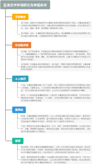 皇家艺术学院研究生申请条件