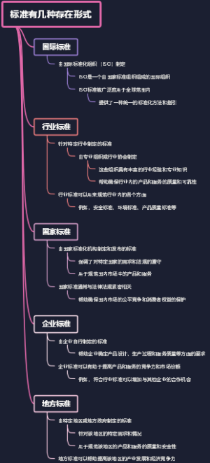 标准有几种存在形式