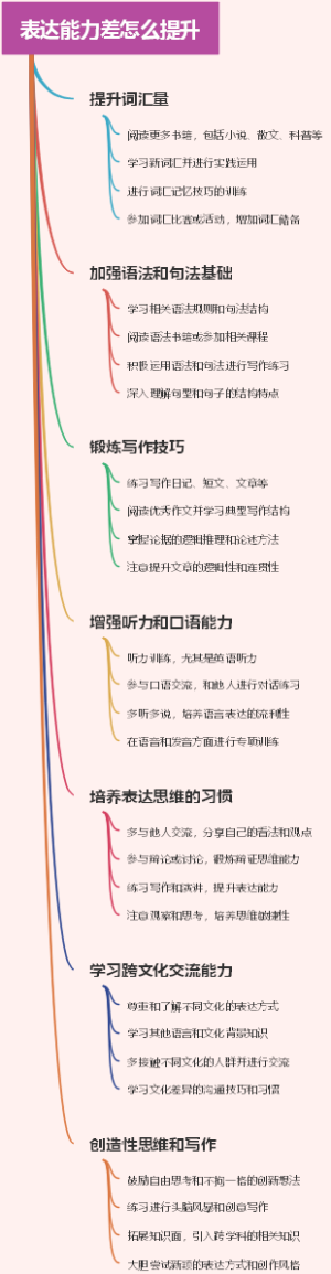 表达能力差怎么提升