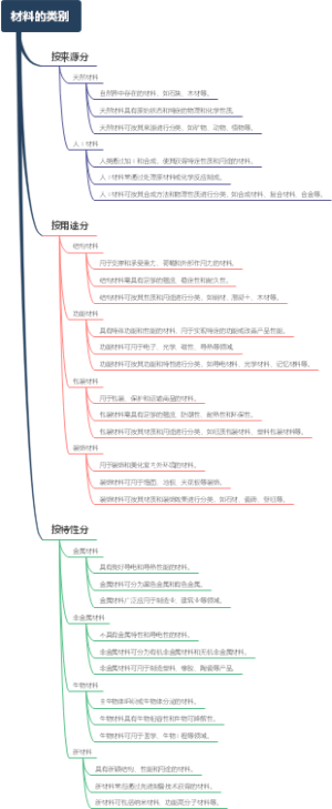 材料的类别
