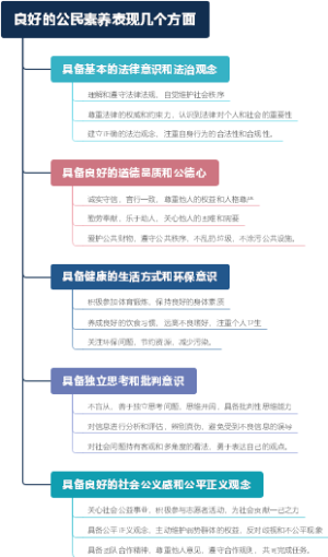 良好的公民素养表现几个方面