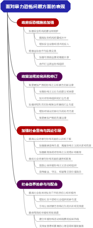 面对暴力恐怖问题方面的表现