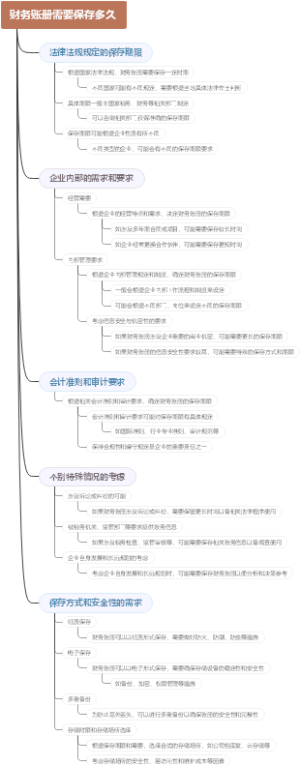 财务账册需要保存多久