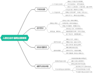 人的社会价值观主要表现